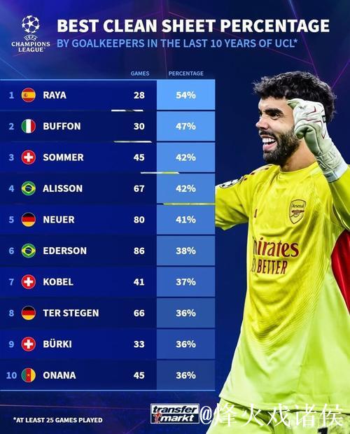 过去十年欧冠门将零封榜：拉亚54%居首，布冯47%紧随其后
